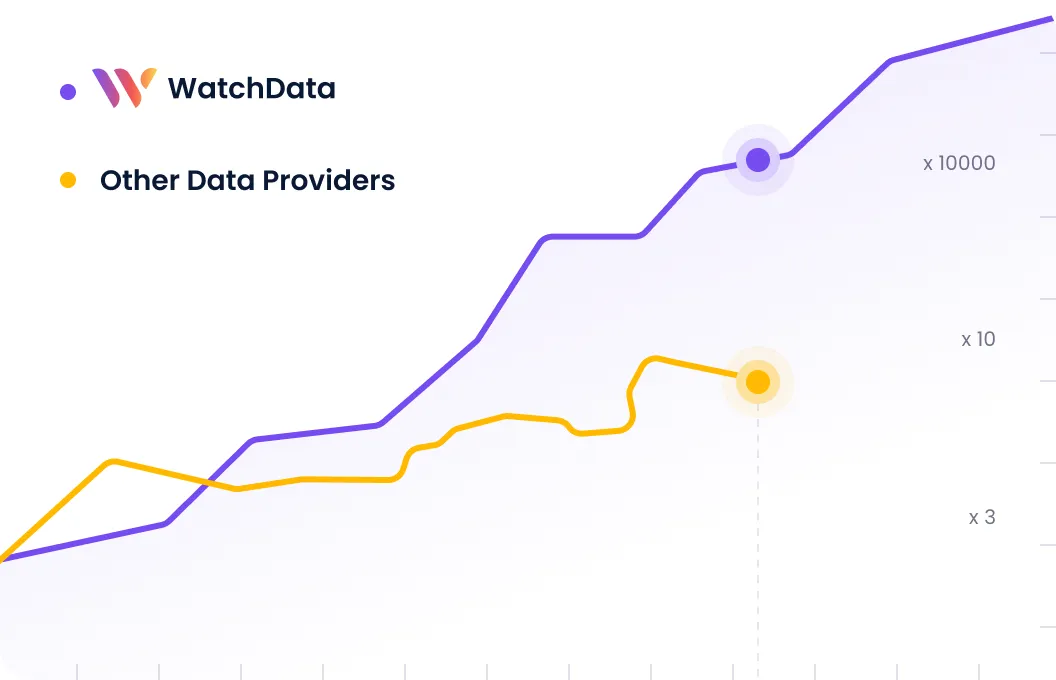 WatchData API speed